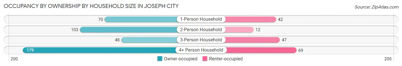 Occupancy by Ownership by Household Size in Joseph City