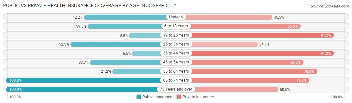 Public vs Private Health Insurance Coverage by Age in Joseph City