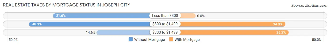 Real Estate Taxes by Mortgage Status in Joseph City
