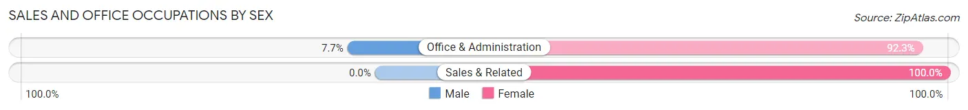Sales and Office Occupations by Sex in Joseph City