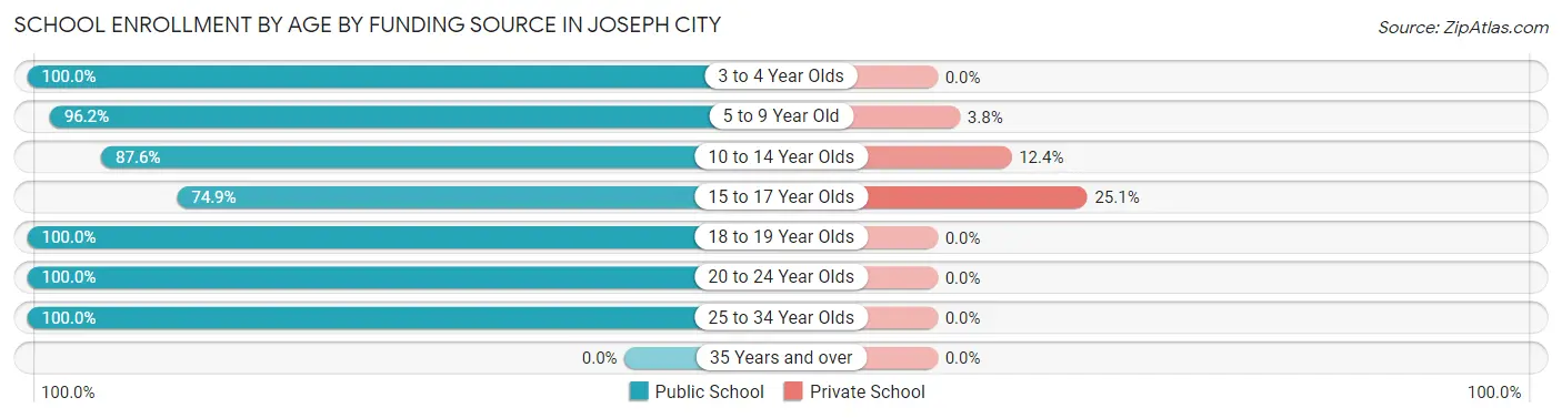School Enrollment by Age by Funding Source in Joseph City
