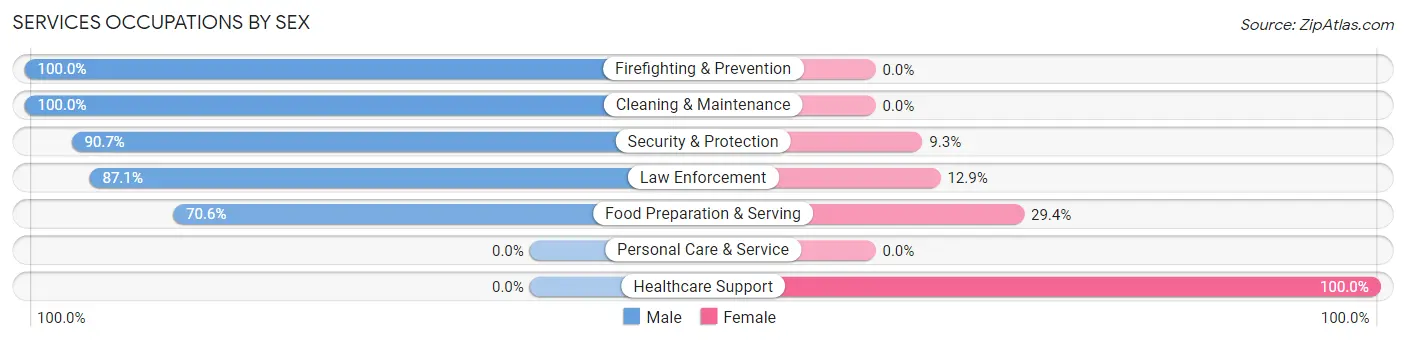 Services Occupations by Sex in Joseph City