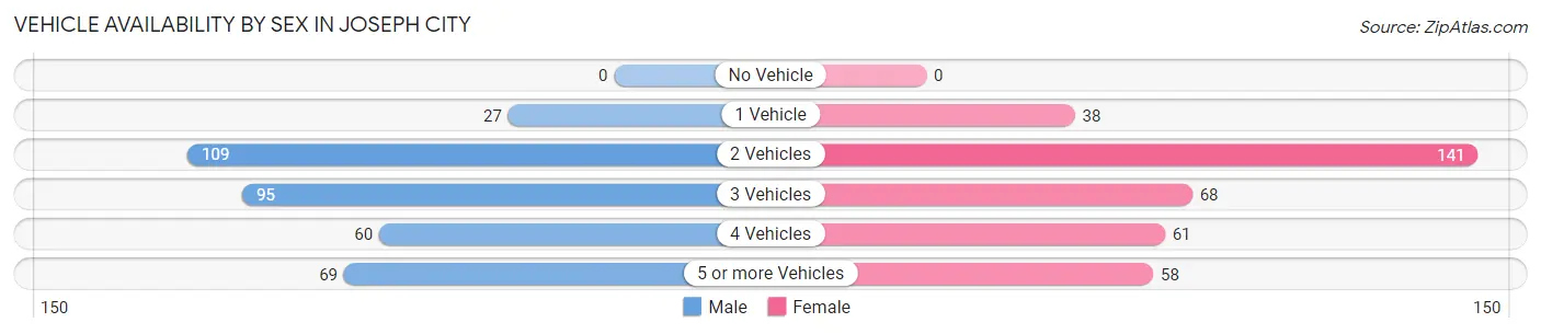 Vehicle Availability by Sex in Joseph City