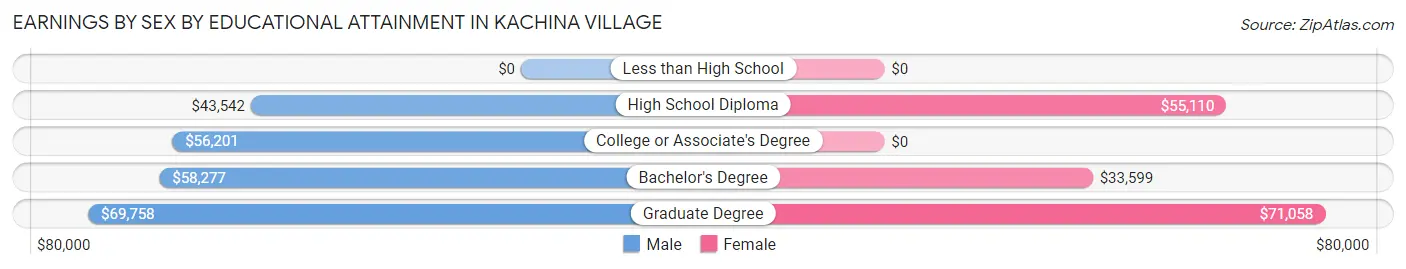 Earnings by Sex by Educational Attainment in Kachina Village