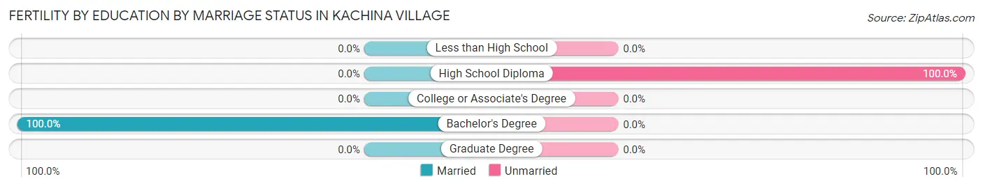 Female Fertility by Education by Marriage Status in Kachina Village