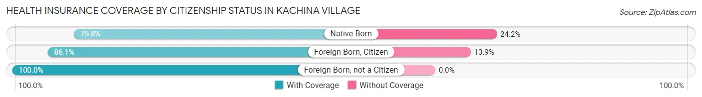 Health Insurance Coverage by Citizenship Status in Kachina Village