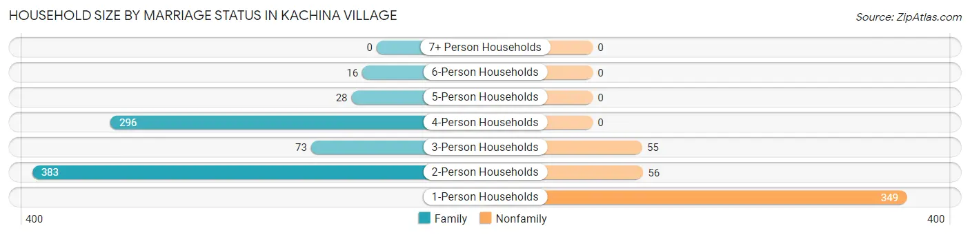 Household Size by Marriage Status in Kachina Village