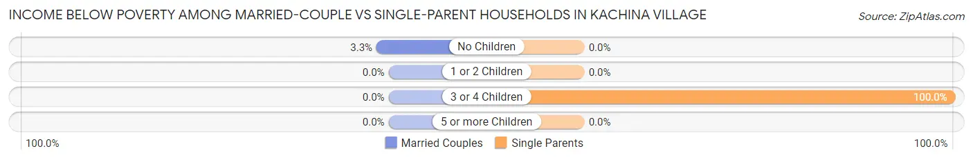 Income Below Poverty Among Married-Couple vs Single-Parent Households in Kachina Village