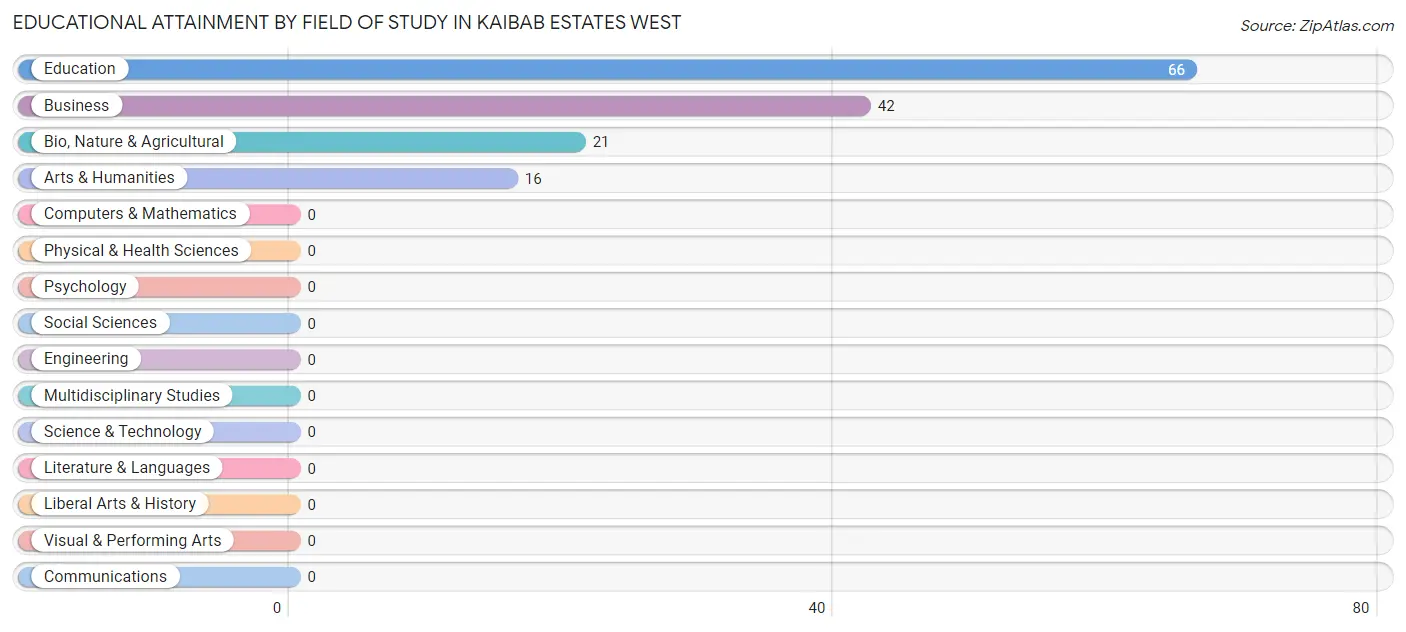 Educational Attainment by Field of Study in Kaibab Estates West