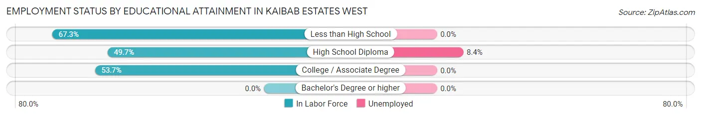 Employment Status by Educational Attainment in Kaibab Estates West