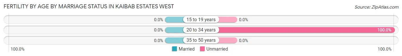 Female Fertility by Age by Marriage Status in Kaibab Estates West