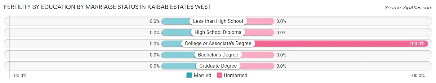 Female Fertility by Education by Marriage Status in Kaibab Estates West
