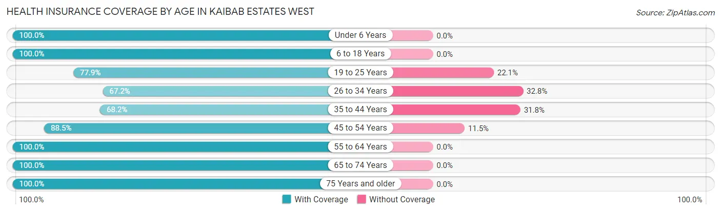 Health Insurance Coverage by Age in Kaibab Estates West
