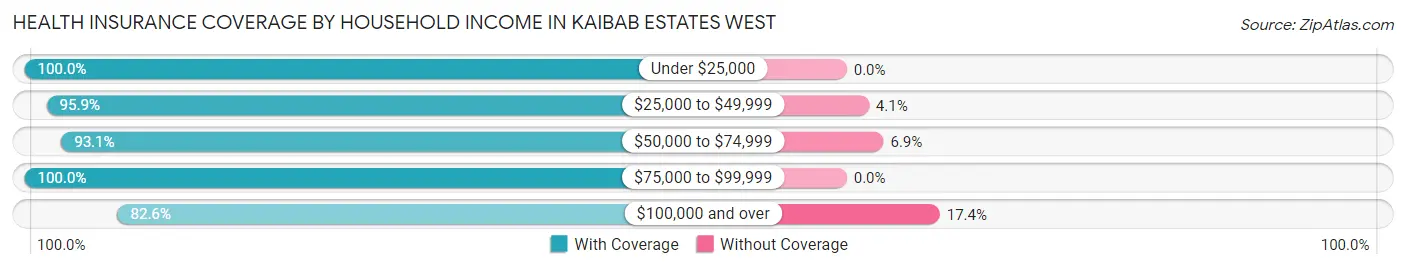 Health Insurance Coverage by Household Income in Kaibab Estates West