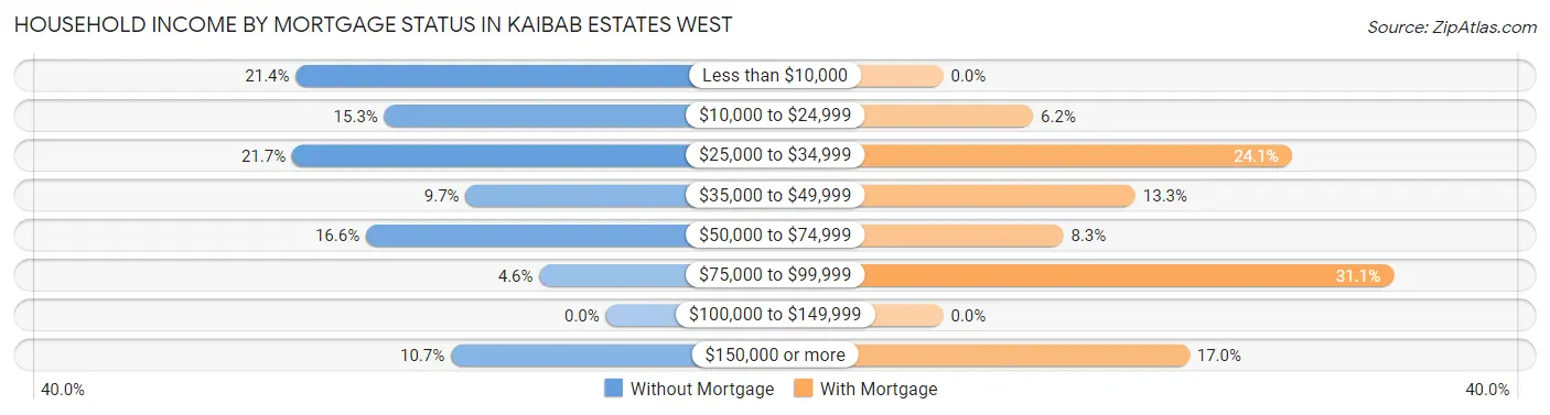 Household Income by Mortgage Status in Kaibab Estates West