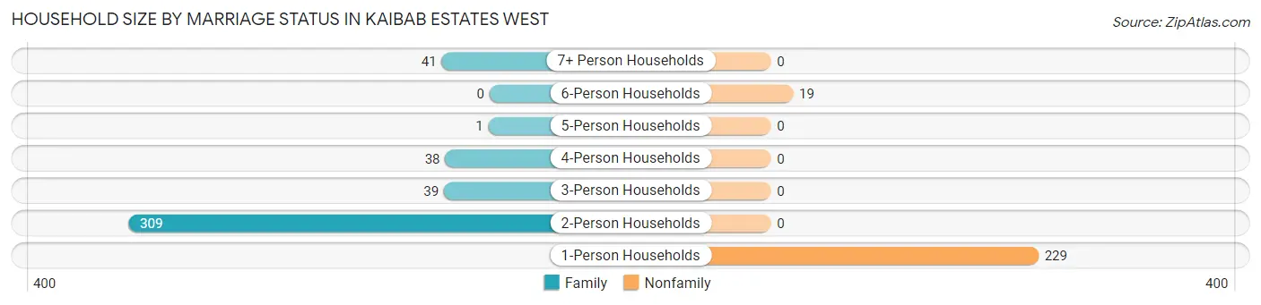 Household Size by Marriage Status in Kaibab Estates West