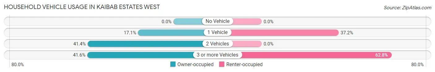 Household Vehicle Usage in Kaibab Estates West