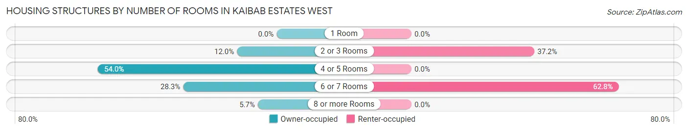 Housing Structures by Number of Rooms in Kaibab Estates West