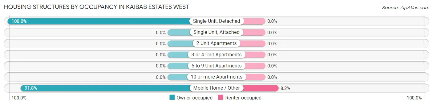 Housing Structures by Occupancy in Kaibab Estates West