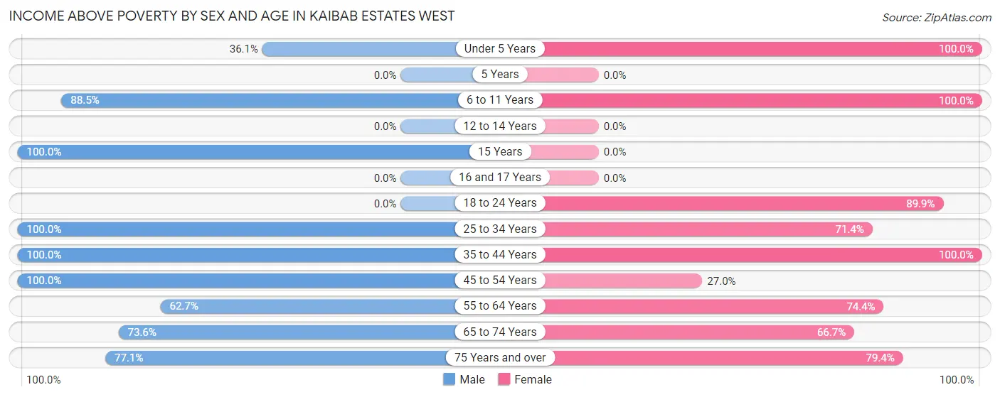 Income Above Poverty by Sex and Age in Kaibab Estates West