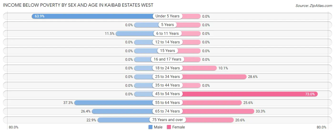 Income Below Poverty by Sex and Age in Kaibab Estates West