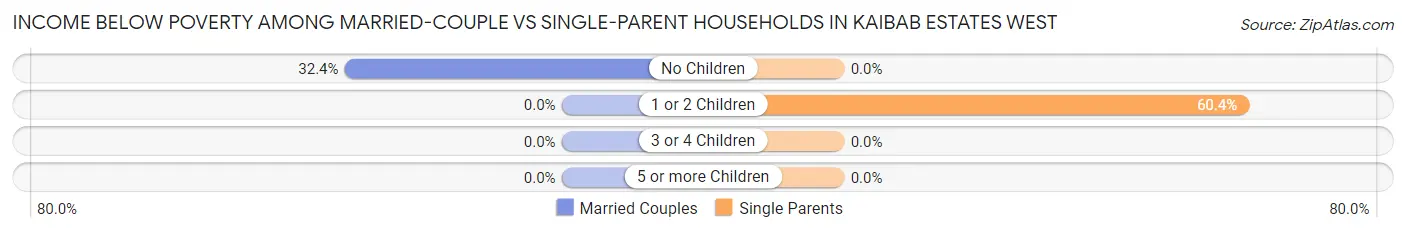 Income Below Poverty Among Married-Couple vs Single-Parent Households in Kaibab Estates West