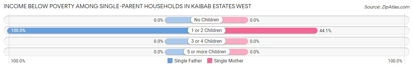 Income Below Poverty Among Single-Parent Households in Kaibab Estates West