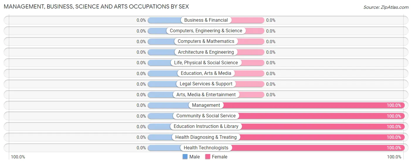 Management, Business, Science and Arts Occupations by Sex in Kaibab Estates West