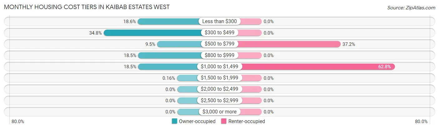 Monthly Housing Cost Tiers in Kaibab Estates West