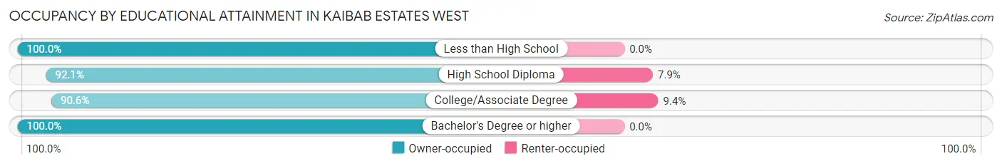 Occupancy by Educational Attainment in Kaibab Estates West