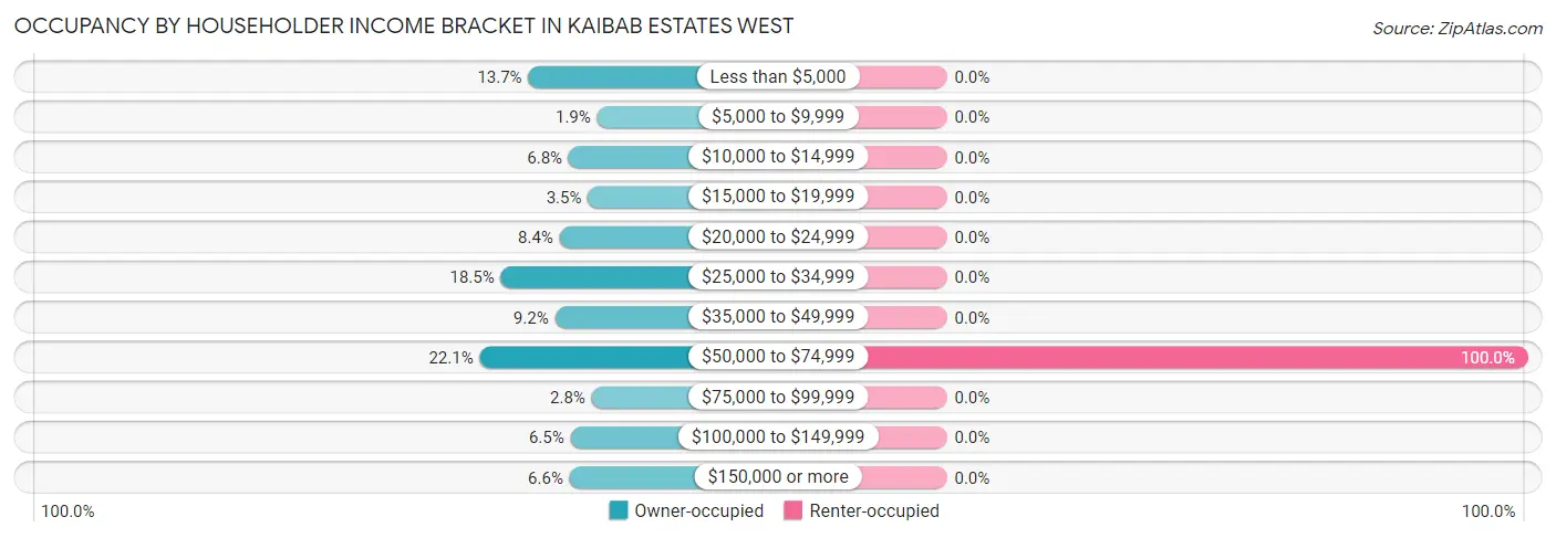 Occupancy by Householder Income Bracket in Kaibab Estates West
