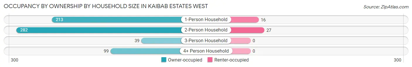 Occupancy by Ownership by Household Size in Kaibab Estates West