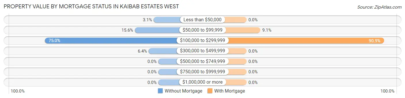 Property Value by Mortgage Status in Kaibab Estates West