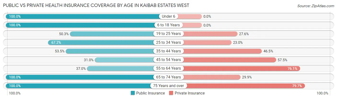 Public vs Private Health Insurance Coverage by Age in Kaibab Estates West