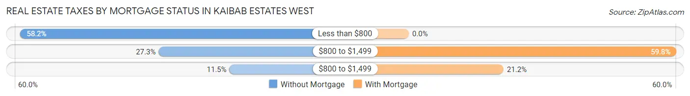 Real Estate Taxes by Mortgage Status in Kaibab Estates West