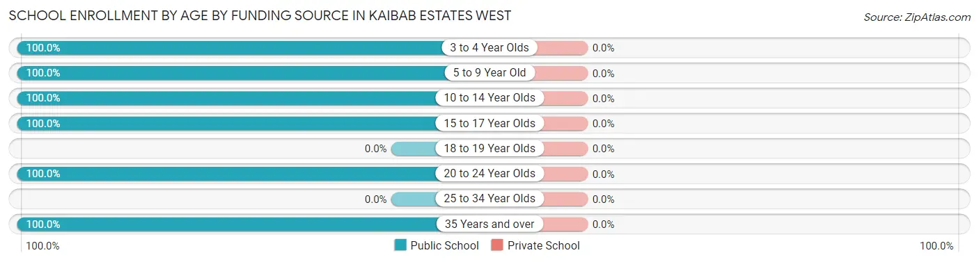 School Enrollment by Age by Funding Source in Kaibab Estates West