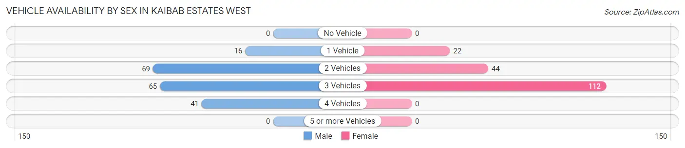 Vehicle Availability by Sex in Kaibab Estates West