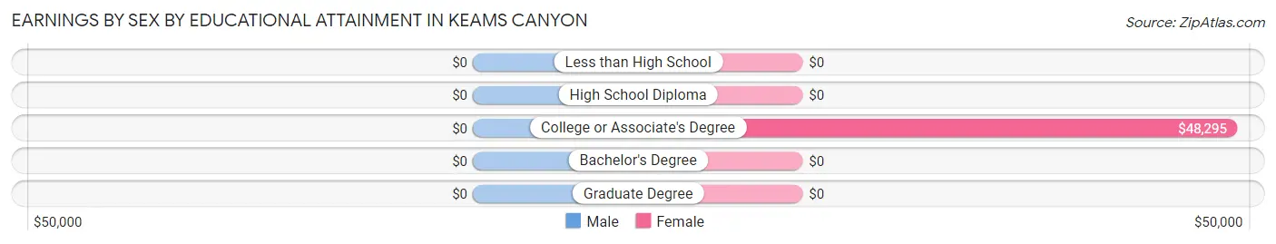 Earnings by Sex by Educational Attainment in Keams Canyon