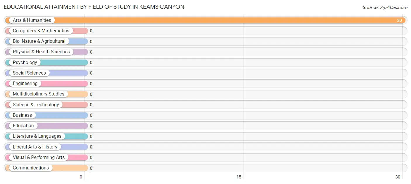 Educational Attainment by Field of Study in Keams Canyon