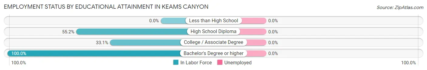Employment Status by Educational Attainment in Keams Canyon