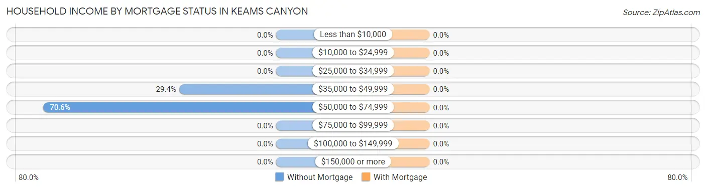 Household Income by Mortgage Status in Keams Canyon