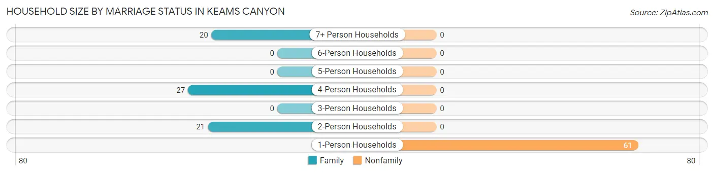 Household Size by Marriage Status in Keams Canyon