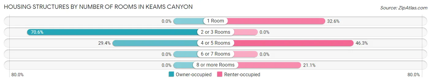 Housing Structures by Number of Rooms in Keams Canyon