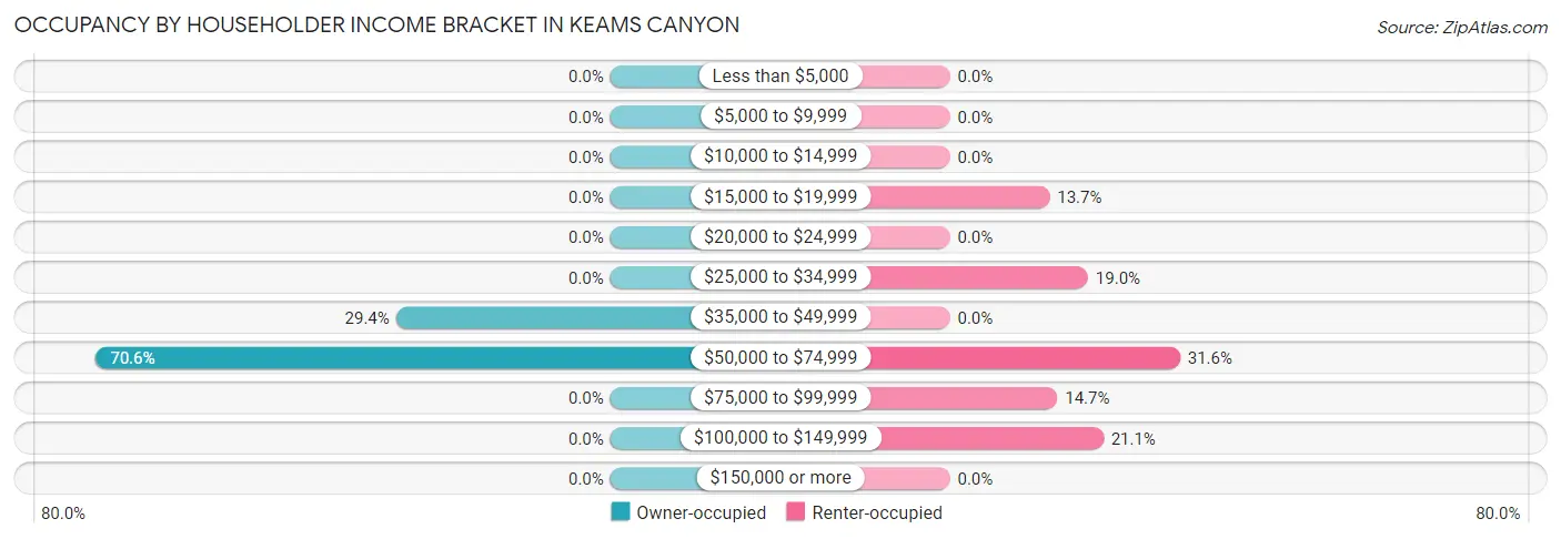 Occupancy by Householder Income Bracket in Keams Canyon