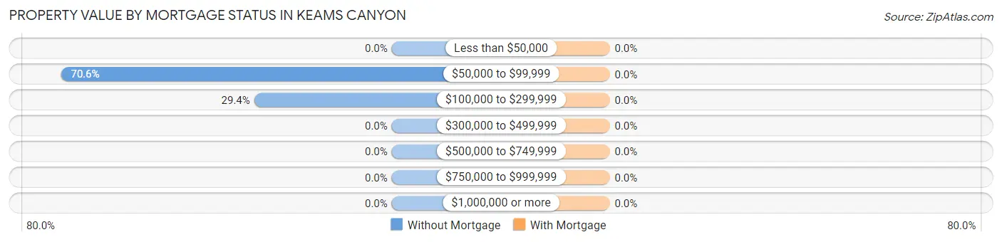 Property Value by Mortgage Status in Keams Canyon