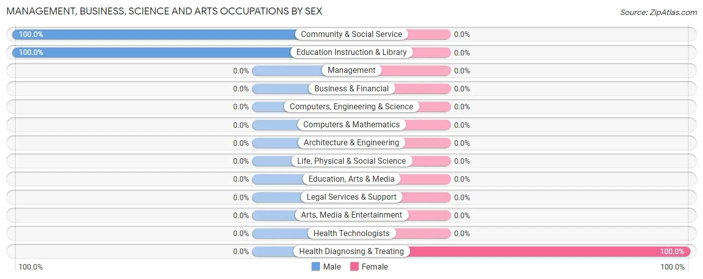 Management, Business, Science and Arts Occupations by Sex in Klagetoh