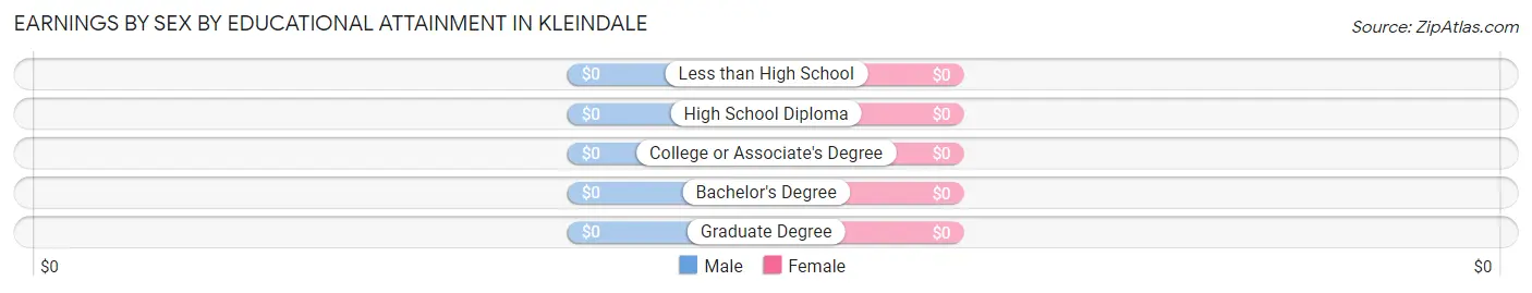 Earnings by Sex by Educational Attainment in Kleindale