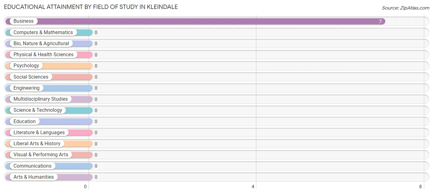 Educational Attainment by Field of Study in Kleindale