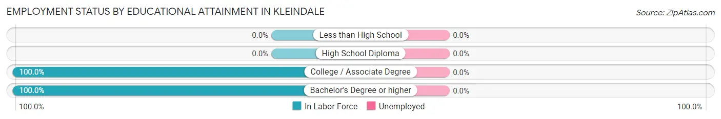 Employment Status by Educational Attainment in Kleindale