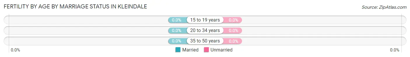 Female Fertility by Age by Marriage Status in Kleindale